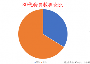 30代会員数男女比